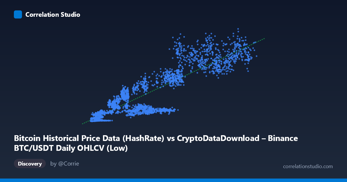 Scatterplot: Bitcoin Historical Price Data (HashRate) vs CryptoDataDownload – Binance BTC/USDT Daily OHLCV (Low)