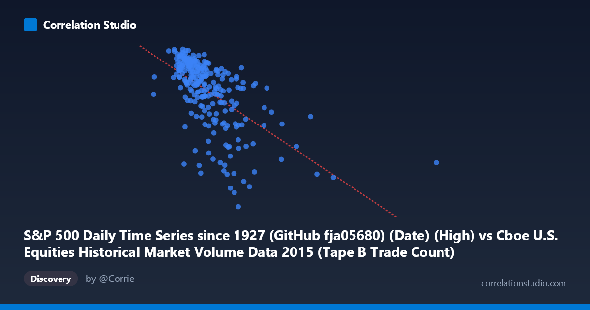 Scatterplot: S&P 500 Daily Time Series since 1927 (GitHub fja05680) (Date) (High) vs Cboe U.S. Equities Historical Market Volume Data 2015 (Tape B Trade Count)