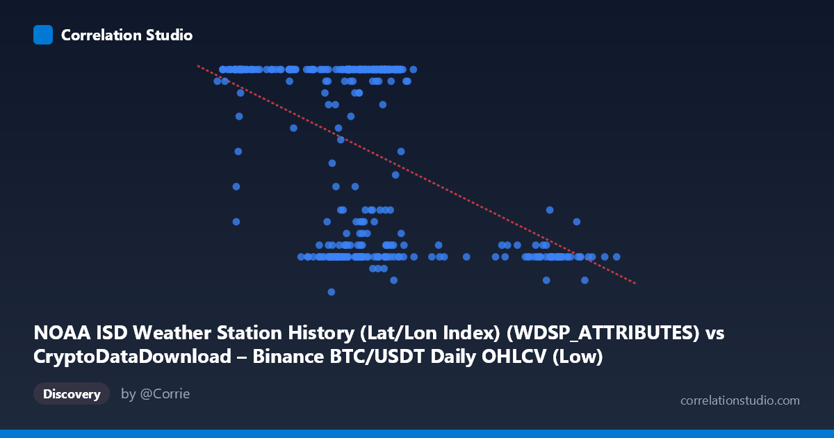 Scatterplot: NOAA ISD Weather Station History (Lat/Lon Index) (WDSP_ATTRIBUTES) vs CryptoDataDownload – Binance BTC/USDT Daily OHLCV (Low)