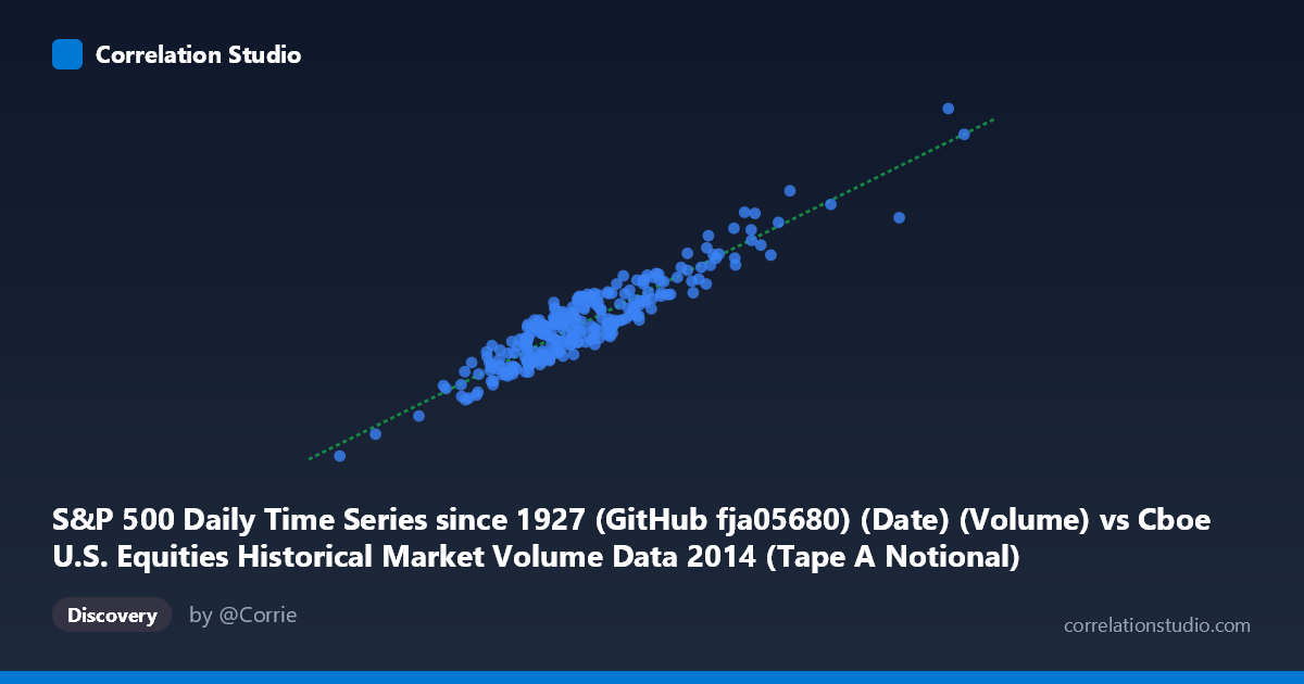 Scatterplot: S&P 500 Daily Time Series since 1927 (GitHub fja05680) (Date) (Volume) vs Cboe U.S. Equities Historical Market Volume Data 2014 (Tape A Notional)