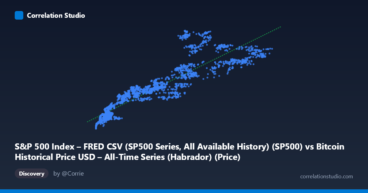 Scatterplot: S&P 500 Index – FRED CSV (SP500 Series, All Available History) (SP500) vs Bitcoin Historical Price USD – All-Time Series (Habrador) (Price)