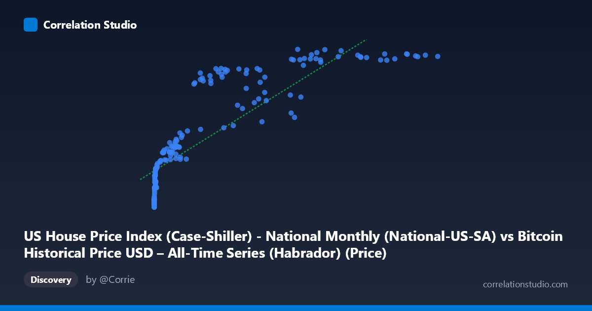 Scatterplot: US House Price Index (Case-Shiller) - National Monthly (National-US-SA) vs Bitcoin Historical Price USD – All-Time Series (Habrador) (Price)