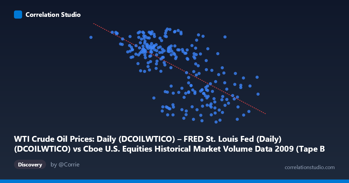 Scatterplot: WTI Crude Oil Prices: Daily (DCOILWTICO) – FRED St. Louis Fed (Daily) (DCOILWTICO) vs Cboe U.S. Equities Historical Market Volume Data 2009 (Tape B Shares)