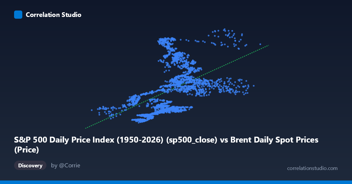 Scatterplot: S&P 500 Daily Price Index (1950-2026) (sp500_close) vs Brent Daily Spot Prices (Price)