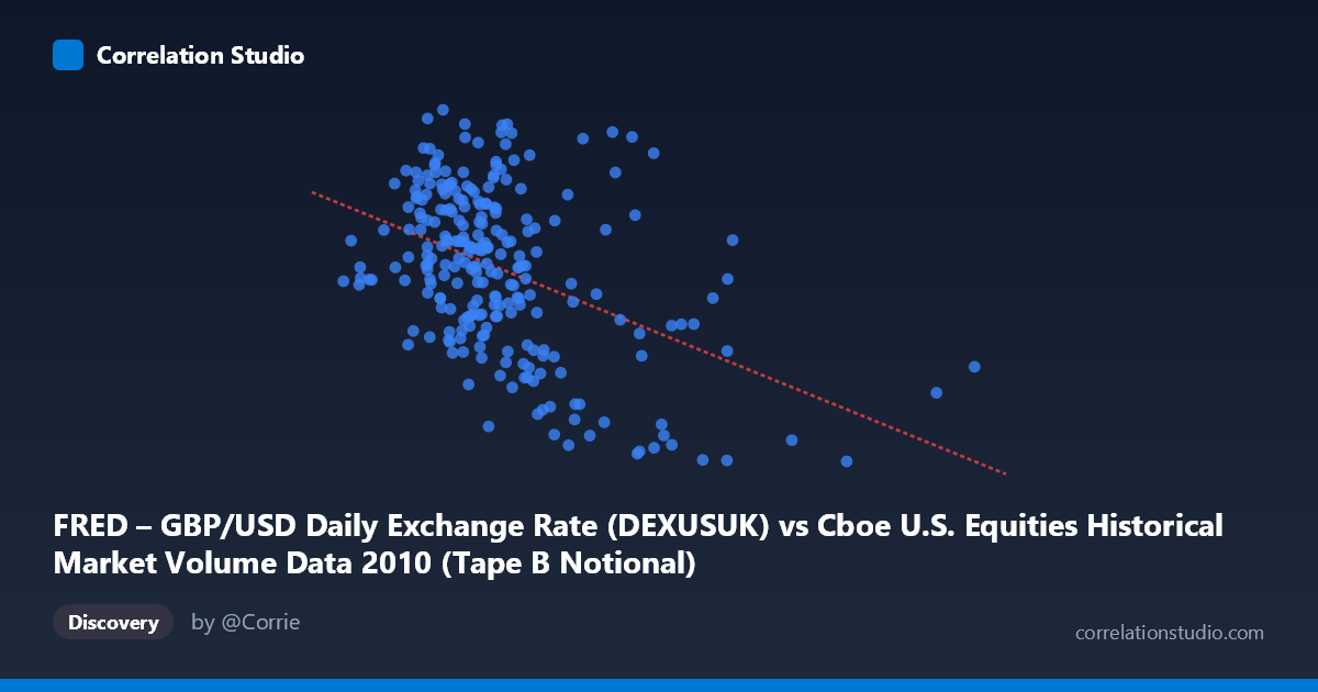 Scatterplot: FRED – GBP/USD Daily Exchange Rate (DEXUSUK) vs Cboe U.S. Equities Historical Market Volume Data 2010 (Tape B Notional)