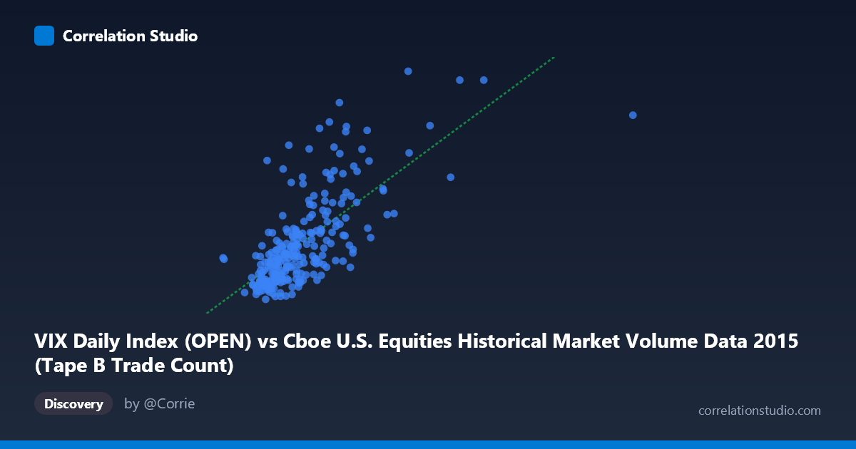Scatterplot: VIX Daily Index (OPEN) vs Cboe U.S. Equities Historical Market Volume Data 2015 (Tape B Trade Count)