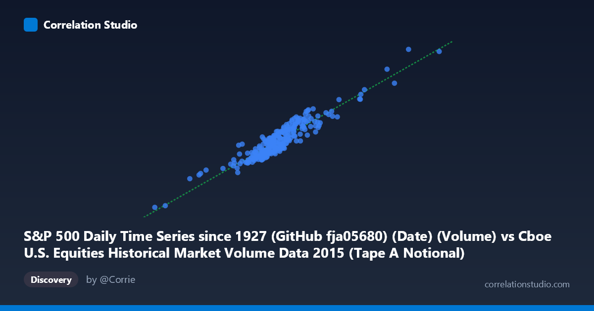 Scatterplot: S&P 500 Daily Time Series since 1927 (GitHub fja05680) (Date) (Volume) vs Cboe U.S. Equities Historical Market Volume Data 2015 (Tape A Notional)