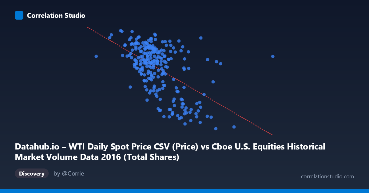 Scatterplot: Datahub.io – WTI Daily Spot Price CSV (Price) vs Cboe U.S. Equities Historical Market Volume Data 2016 (Total Shares)