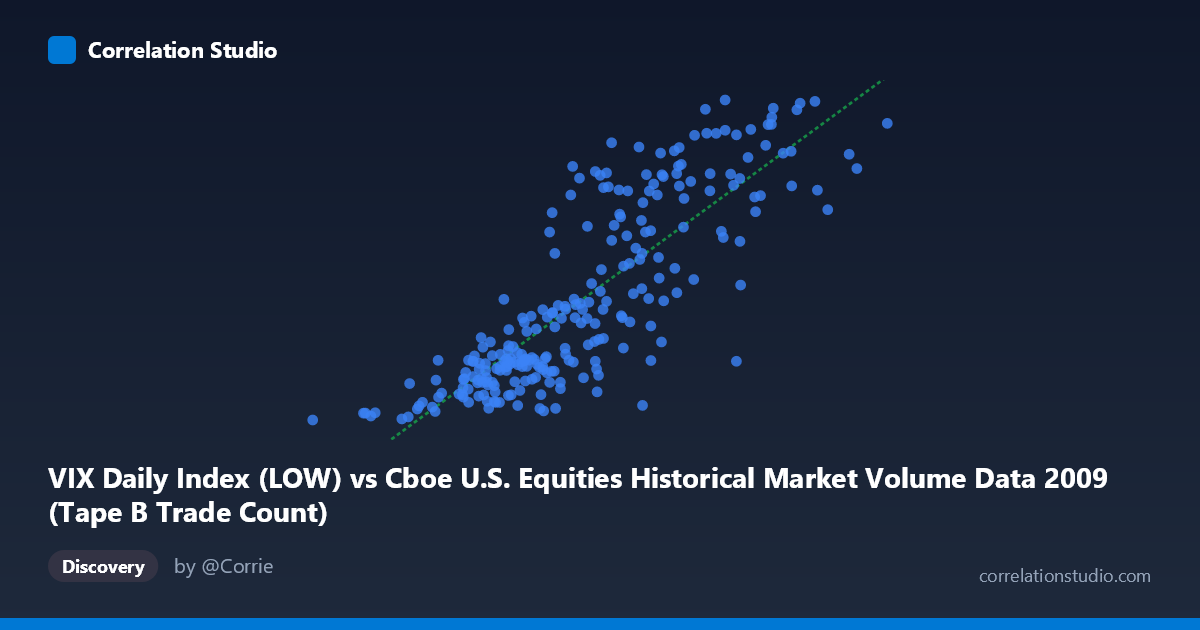 Scatterplot: VIX Daily Index (LOW) vs Cboe U.S. Equities Historical Market Volume Data 2009 (Tape B Trade Count)