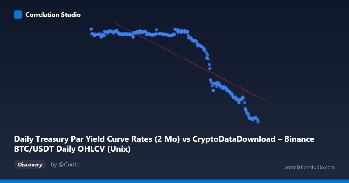 Scatterplot: Daily Treasury Par Yield Curve Rates (2 Mo) vs CryptoDataDownload – Binance BTC/USDT Daily OHLCV (Unix)