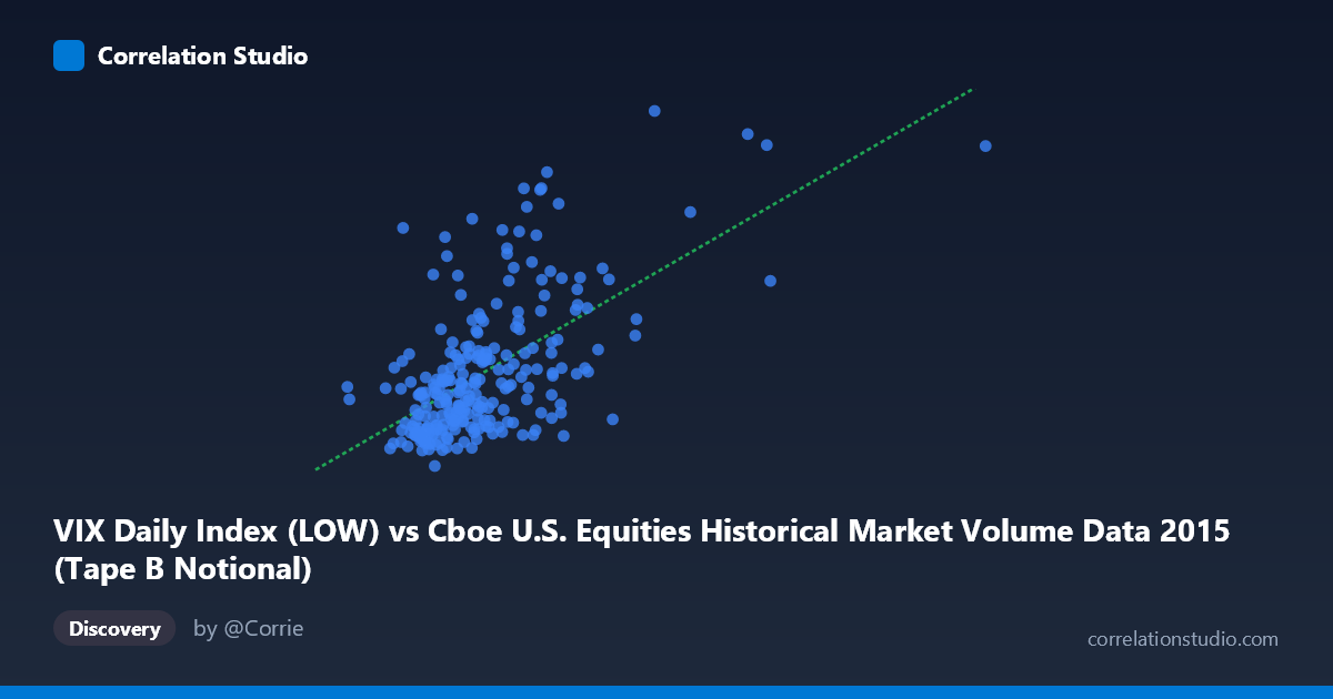 Scatterplot: VIX Daily Index (LOW) vs Cboe U.S. Equities Historical Market Volume Data 2015 (Tape B Notional)