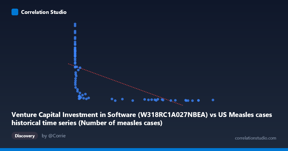 Scatterplot: Venture Capital Investment in Software (W318RC1A027NBEA) vs US Measles cases historical time series (Number of measles cases)