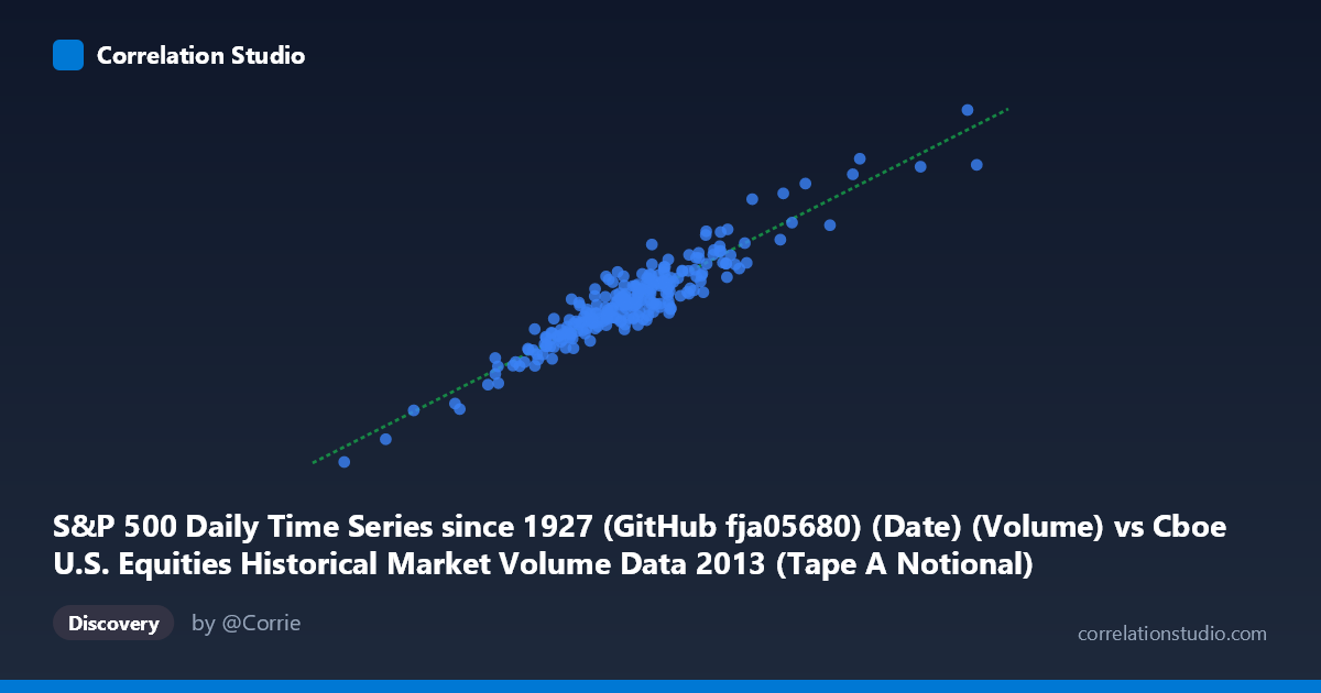 Scatterplot: S&P 500 Daily Time Series since 1927 (GitHub fja05680) (Date) (Volume) vs Cboe U.S. Equities Historical Market Volume Data 2013 (Tape A Notional)