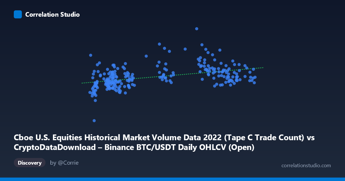 Scatterplot: Cboe U.S. Equities Historical Market Volume Data 2022 (Tape C Trade Count) vs CryptoDataDownload – Binance BTC/USDT Daily OHLCV (Open)