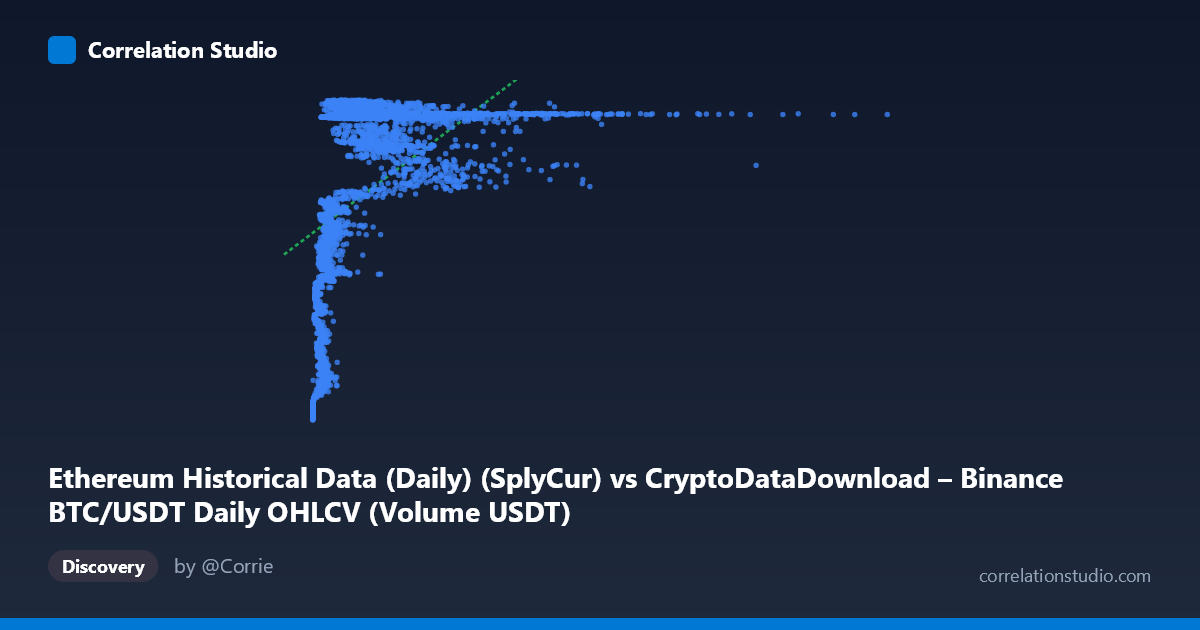 Scatterplot: Ethereum Historical Data (Daily) (SplyCur) vs CryptoDataDownload – Binance BTC/USDT Daily OHLCV (Volume USDT)