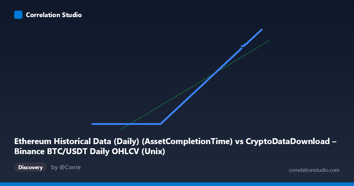 Scatterplot: Ethereum Historical Data (Daily) (AssetCompletionTime) vs CryptoDataDownload – Binance BTC/USDT Daily OHLCV (Unix)