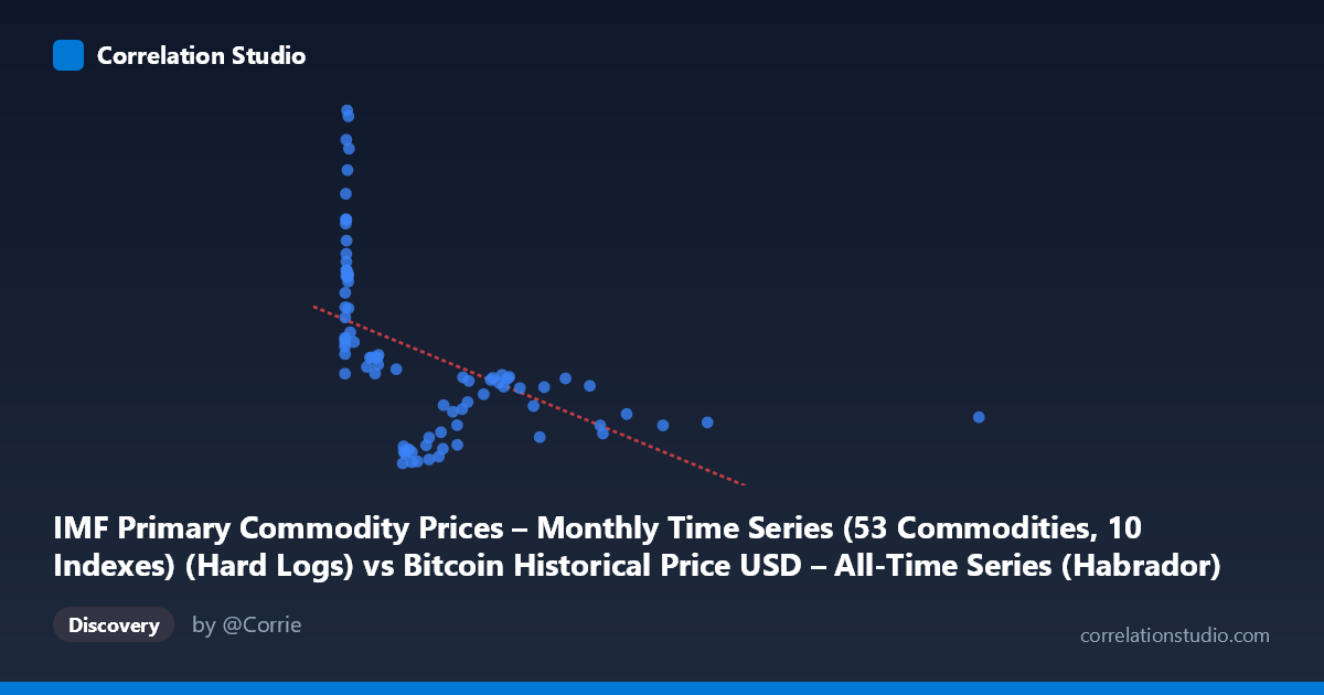 Scatterplot: IMF Primary Commodity Prices – Monthly Time Series (53 Commodities, 10 Indexes) (Hard Logs) vs Bitcoin Historical Price USD – All-Time Series (Habrador) (Price)