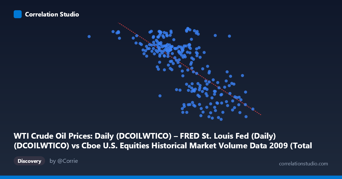 Scatterplot: WTI Crude Oil Prices: Daily (DCOILWTICO) – FRED St. Louis Fed (Daily) (DCOILWTICO) vs Cboe U.S. Equities Historical Market Volume Data 2009 (Total Trade Count)