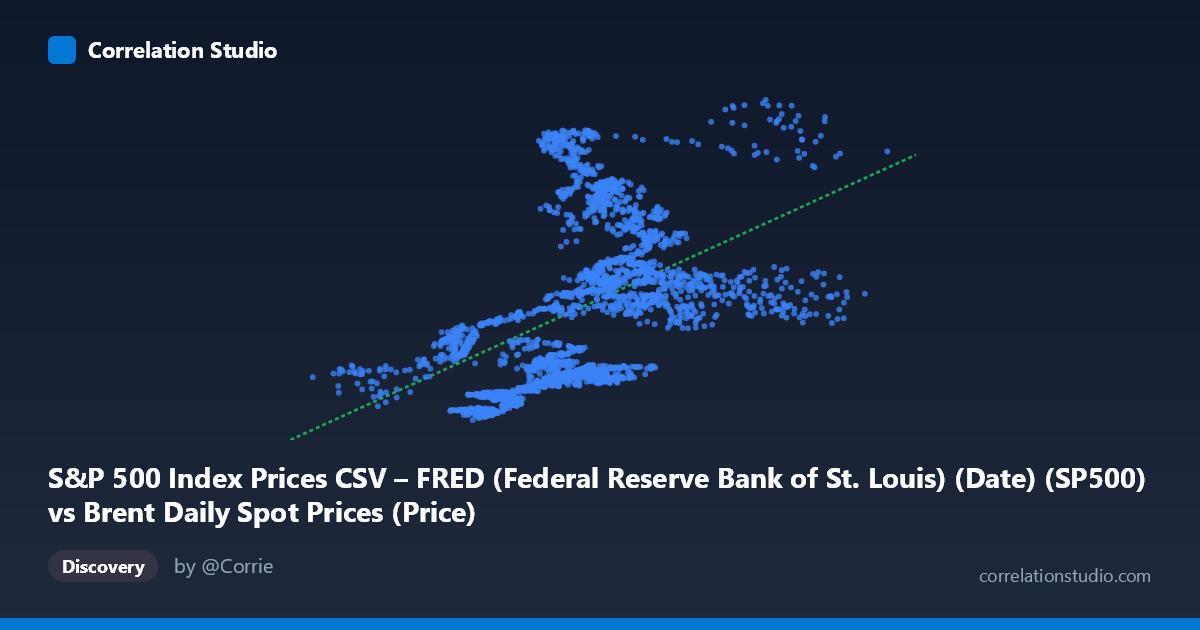 Scatterplot: S&P 500 Index Prices CSV – FRED (Federal Reserve Bank of St. Louis) (Date) (SP500) vs Brent Daily Spot Prices (Price)