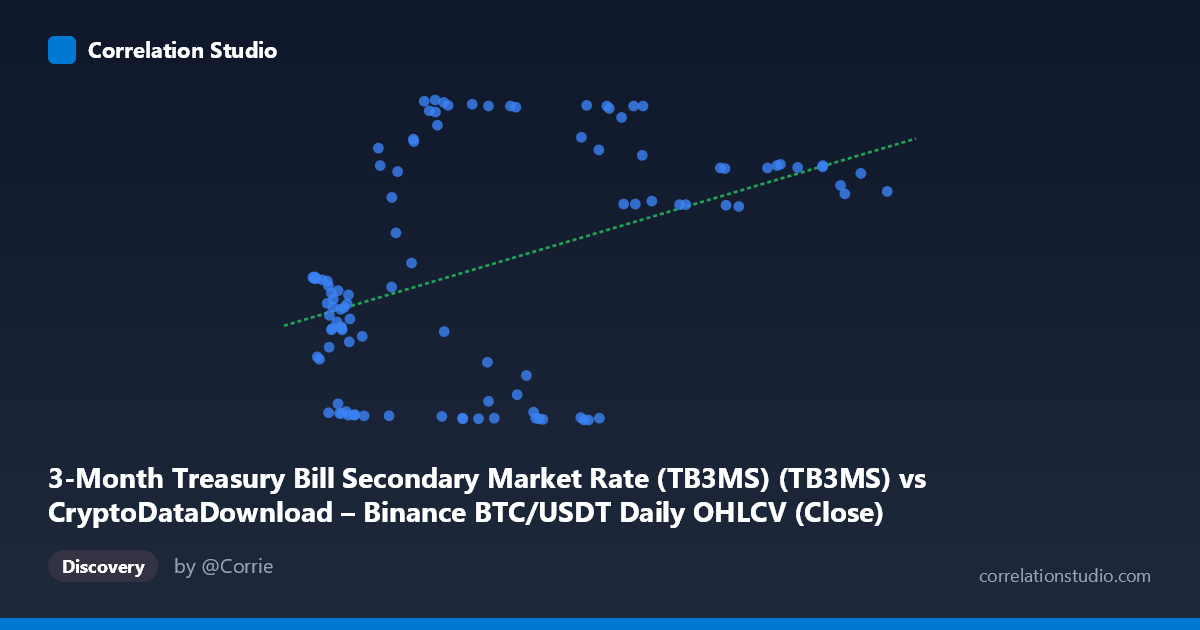 Scatterplot: 3-Month Treasury Bill Secondary Market Rate (TB3MS) (TB3MS) vs CryptoDataDownload – Binance BTC/USDT Daily OHLCV (Close)
