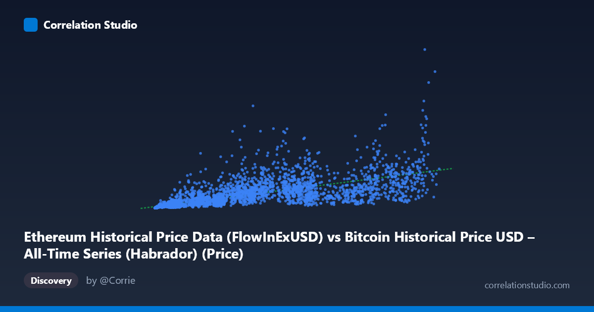 Scatterplot: Ethereum Historical Price Data (FlowInExUSD) vs Bitcoin Historical Price USD – All-Time Series (Habrador) (Price)