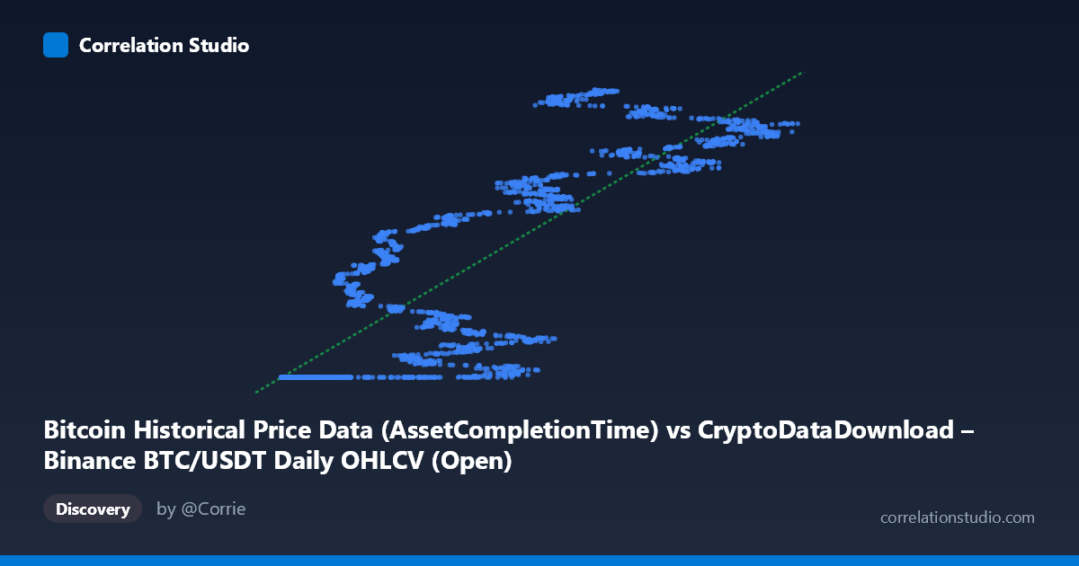 Scatterplot: Bitcoin Historical Price Data (AssetCompletionTime) vs CryptoDataDownload – Binance BTC/USDT Daily OHLCV (Open)