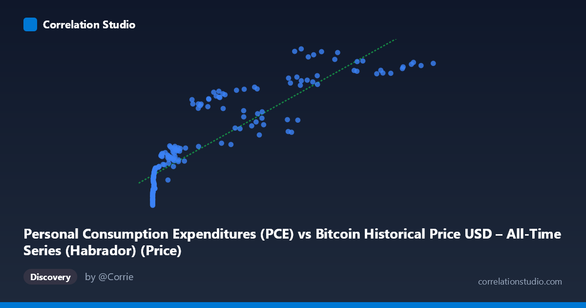 Scatterplot: Personal Consumption Expenditures (PCE) vs Bitcoin Historical Price USD – All-Time Series (Habrador) (Price)