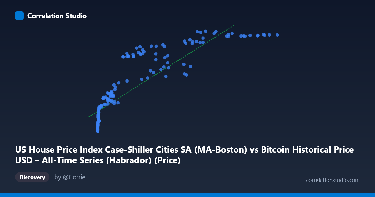 Scatterplot: US House Price Index Case-Shiller Cities SA (MA-Boston) vs Bitcoin Historical Price USD – All-Time Series (Habrador) (Price)