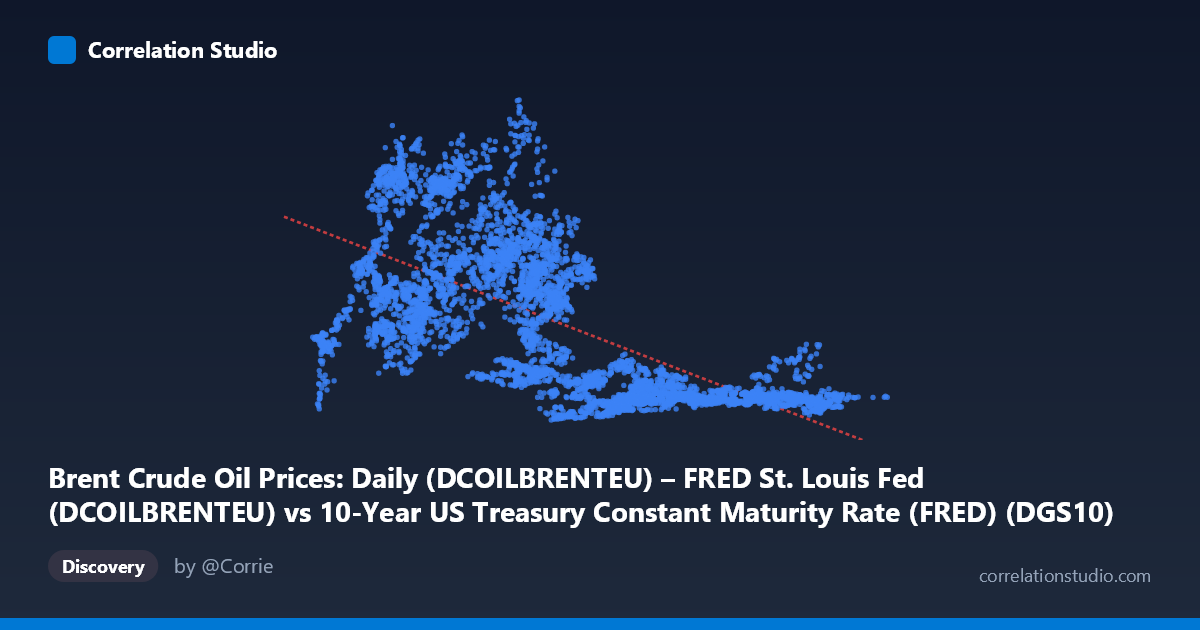 Scatterplot: Brent Crude Oil Prices: Daily (DCOILBRENTEU) – FRED St. Louis Fed (DCOILBRENTEU) vs 10-Year US Treasury Constant Maturity Rate (FRED) (DGS10)