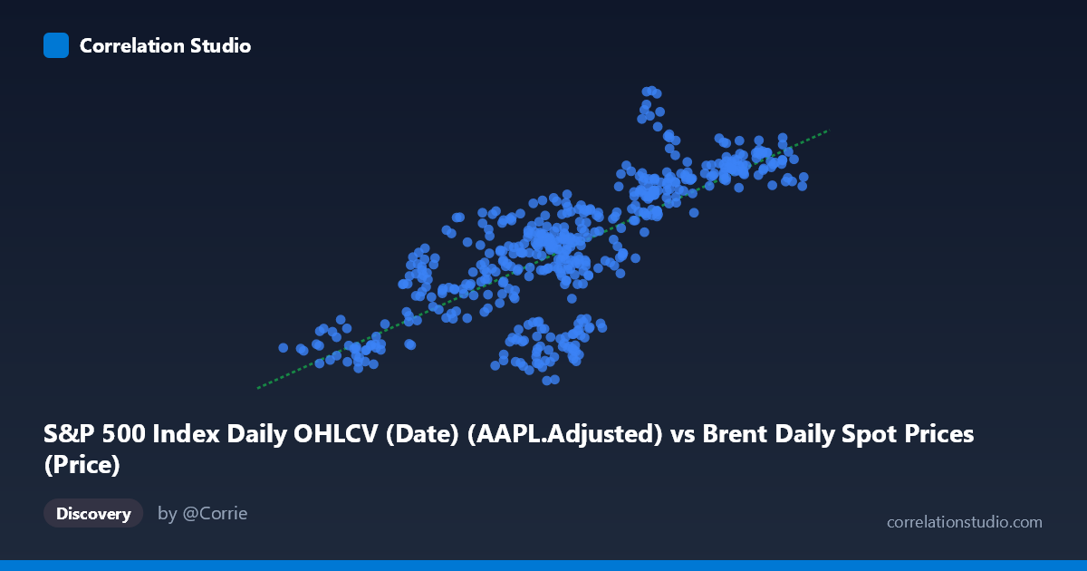 Scatterplot: S&P 500 Index Daily OHLCV (Date) (AAPL.Adjusted) vs Brent Daily Spot Prices (Price)