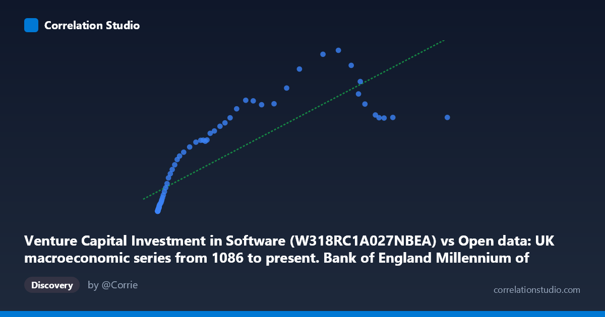 Scatterplot: Venture Capital Investment in Software (W318RC1A027NBEA) vs Open data: UK macroeconomic series from 1086 to present. Bank of England Millennium of Macroeconomic Data. (Month) (value)