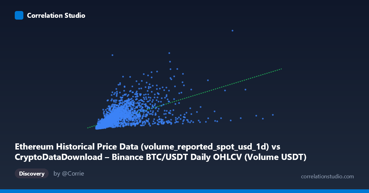 Scatterplot: Ethereum Historical Price Data (volume_reported_spot_usd_1d) vs CryptoDataDownload – Binance BTC/USDT Daily OHLCV (Volume USDT)