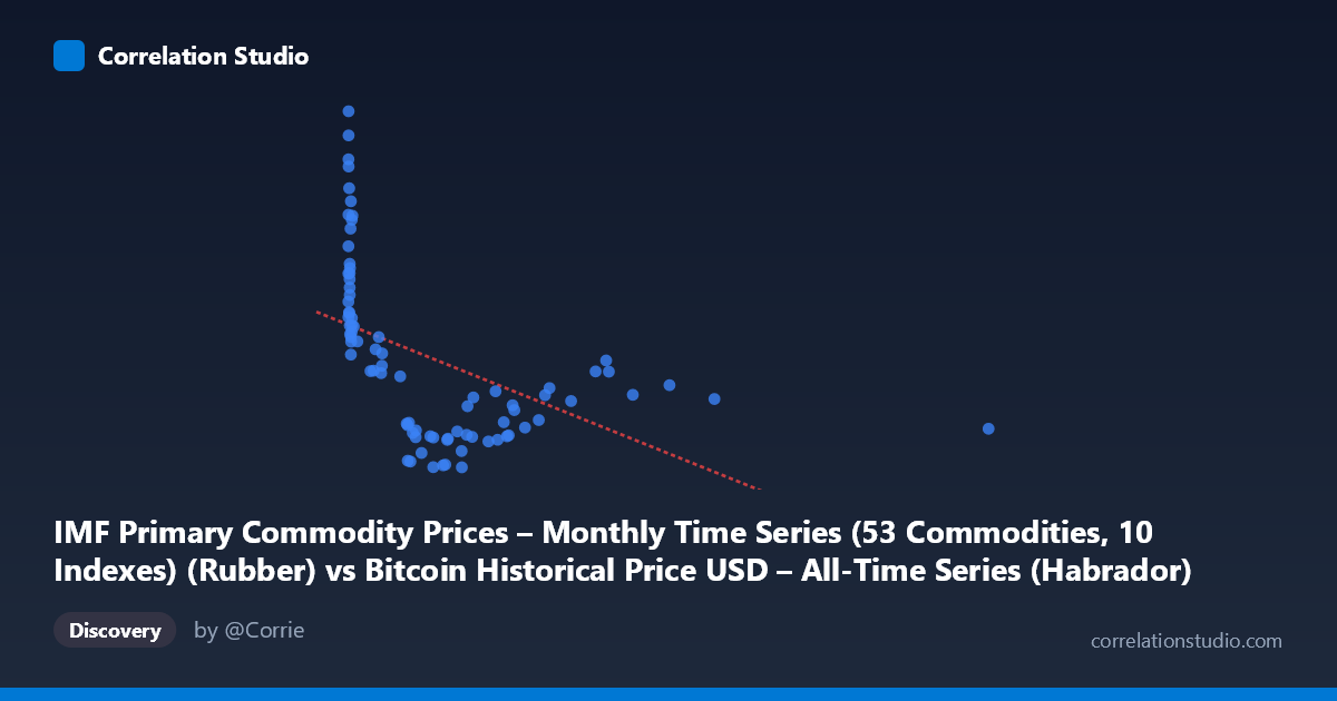 Scatterplot: IMF Primary Commodity Prices – Monthly Time Series (53 Commodities, 10 Indexes) (Rubber) vs Bitcoin Historical Price USD – All-Time Series (Habrador) (Price)