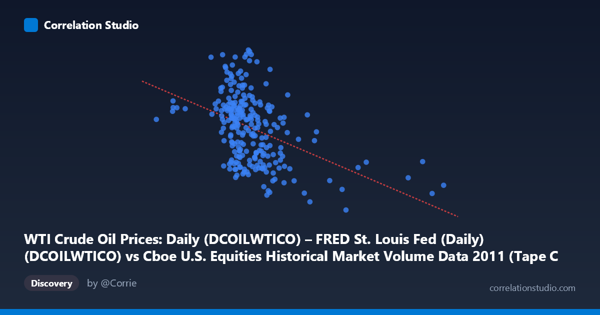 Scatterplot: WTI Crude Oil Prices: Daily (DCOILWTICO) – FRED St. Louis Fed (Daily) (DCOILWTICO) vs Cboe U.S. Equities Historical Market Volume Data 2011 (Tape C Trade Count)