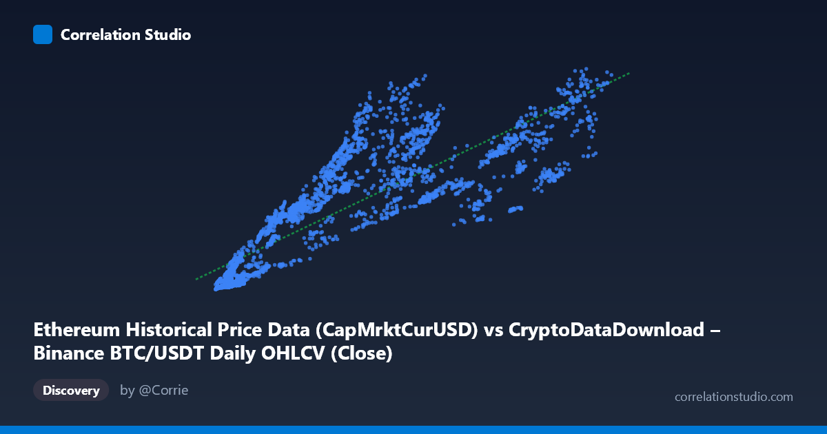 Scatterplot: Ethereum Historical Price Data (CapMrktCurUSD) vs CryptoDataDownload – Binance BTC/USDT Daily OHLCV (Close)