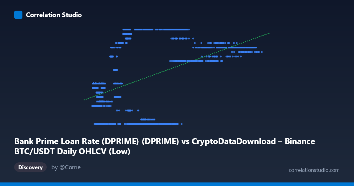 Scatterplot: Bank Prime Loan Rate (DPRIME) (DPRIME) vs CryptoDataDownload – Binance BTC/USDT Daily OHLCV (Low)