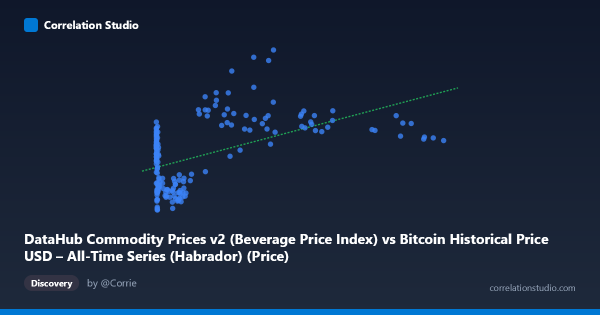 Scatterplot: DataHub Commodity Prices v2 (Beverage Price Index) vs Bitcoin Historical Price USD – All-Time Series (Habrador) (Price)