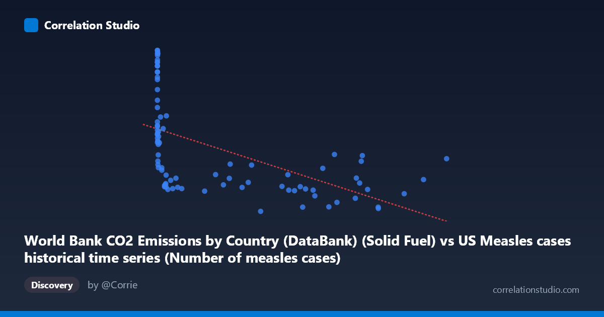 Scatterplot: World Bank CO2 Emissions by Country (DataBank) (Solid Fuel) vs US Measles cases historical time series (Number of measles cases)