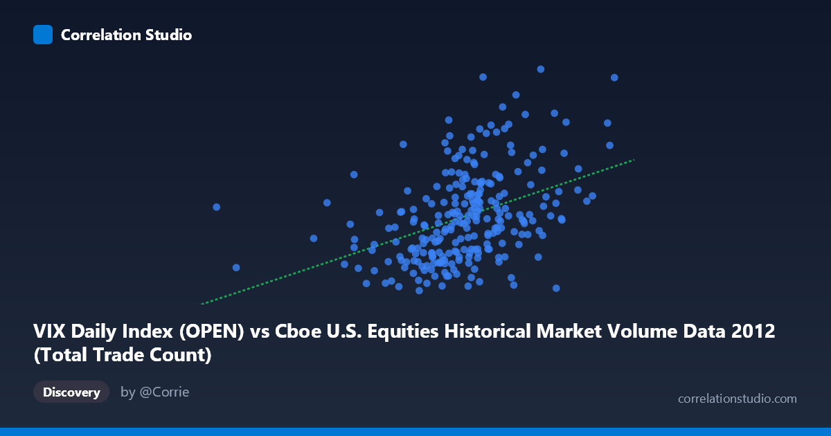 Scatterplot: VIX Daily Index (OPEN) vs Cboe U.S. Equities Historical Market Volume Data 2012 (Total Trade Count)