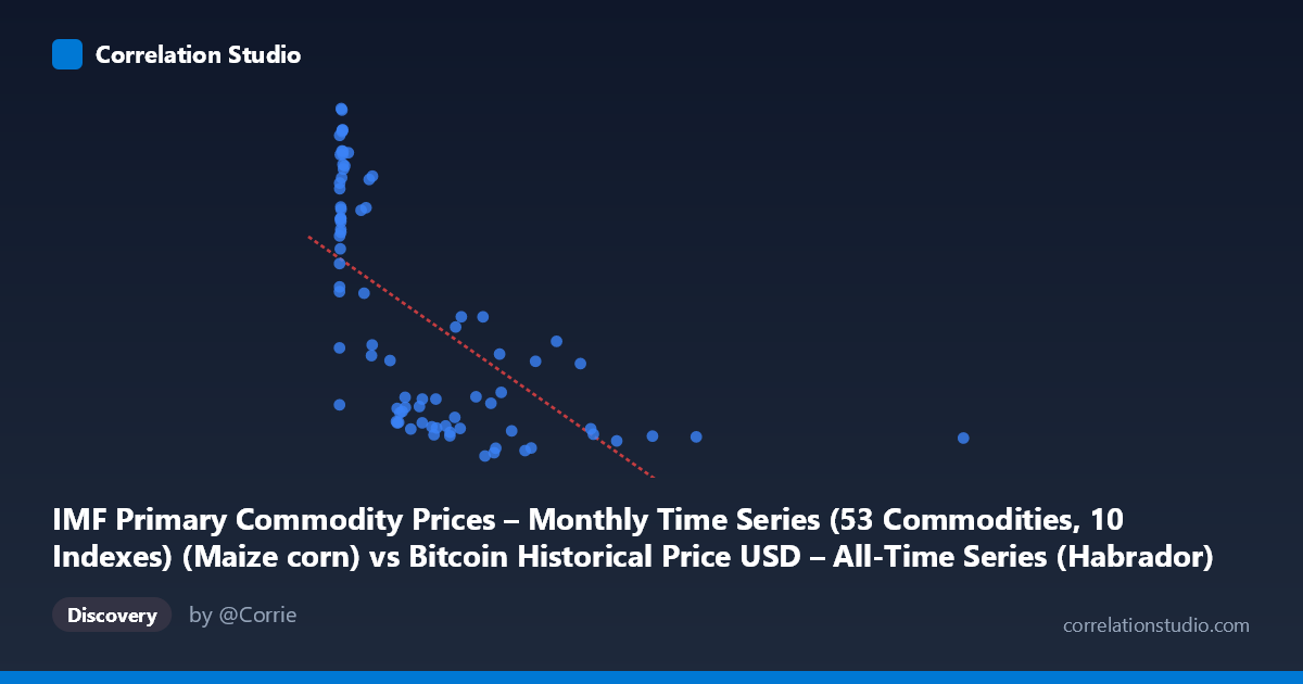 Scatterplot: IMF Primary Commodity Prices – Monthly Time Series (53 Commodities, 10 Indexes) (Maize corn) vs Bitcoin Historical Price USD – All-Time Series (Habrador) (Price)