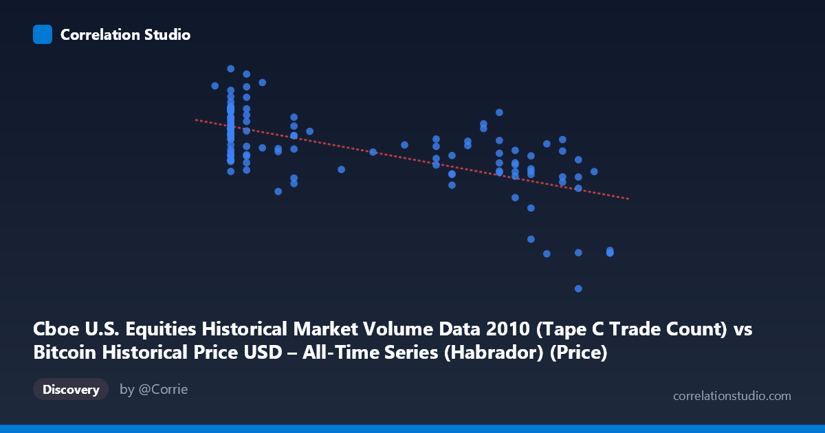 Scatterplot: Cboe U.S. Equities Historical Market Volume Data 2010 (Tape C Trade Count) vs Bitcoin Historical Price USD – All-Time Series (Habrador) (Price)