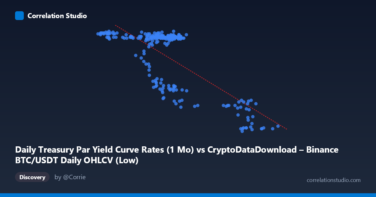 Scatterplot: Daily Treasury Par Yield Curve Rates (1 Mo) vs CryptoDataDownload – Binance BTC/USDT Daily OHLCV (Low)