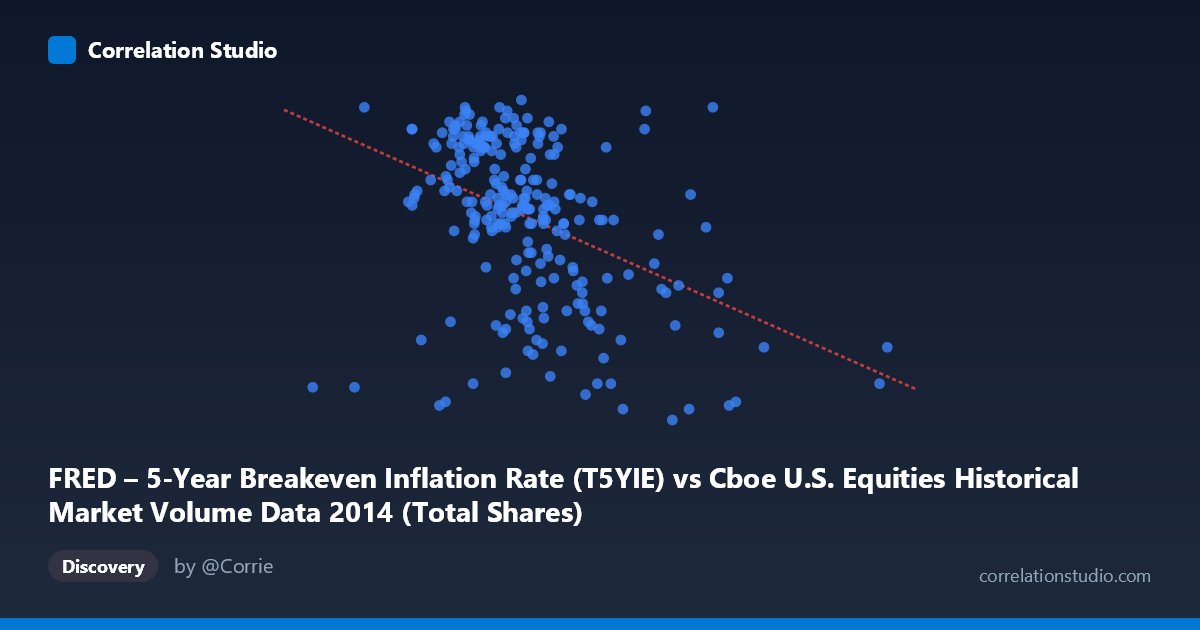 Scatterplot: FRED – 5-Year Breakeven Inflation Rate (T5YIE) vs Cboe U.S. Equities Historical Market Volume Data 2014 (Total Shares)