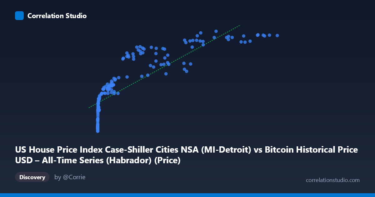 Scatterplot: US House Price Index Case-Shiller Cities NSA (MI-Detroit) vs Bitcoin Historical Price USD – All-Time Series (Habrador) (Price)