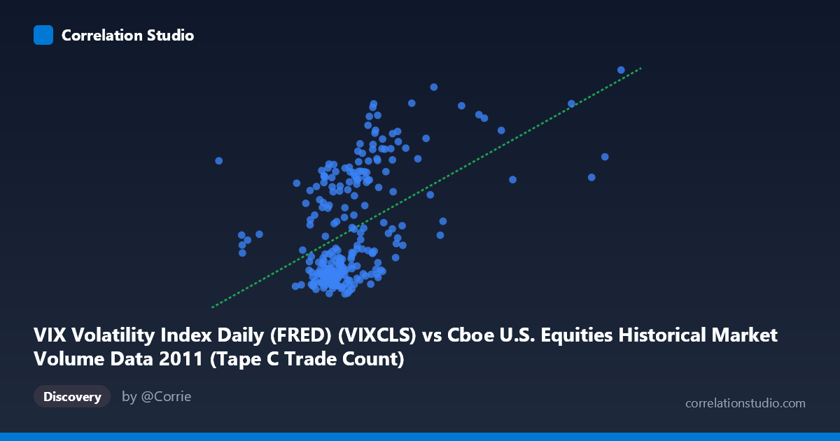 Scatterplot: VIX Volatility Index Daily (FRED) (VIXCLS) vs Cboe U.S. Equities Historical Market Volume Data 2011 (Tape C Trade Count)
