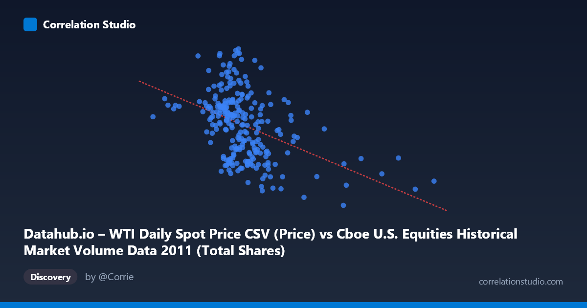 Scatterplot: Datahub.io – WTI Daily Spot Price CSV (Price) vs Cboe U.S. Equities Historical Market Volume Data 2011 (Total Shares)