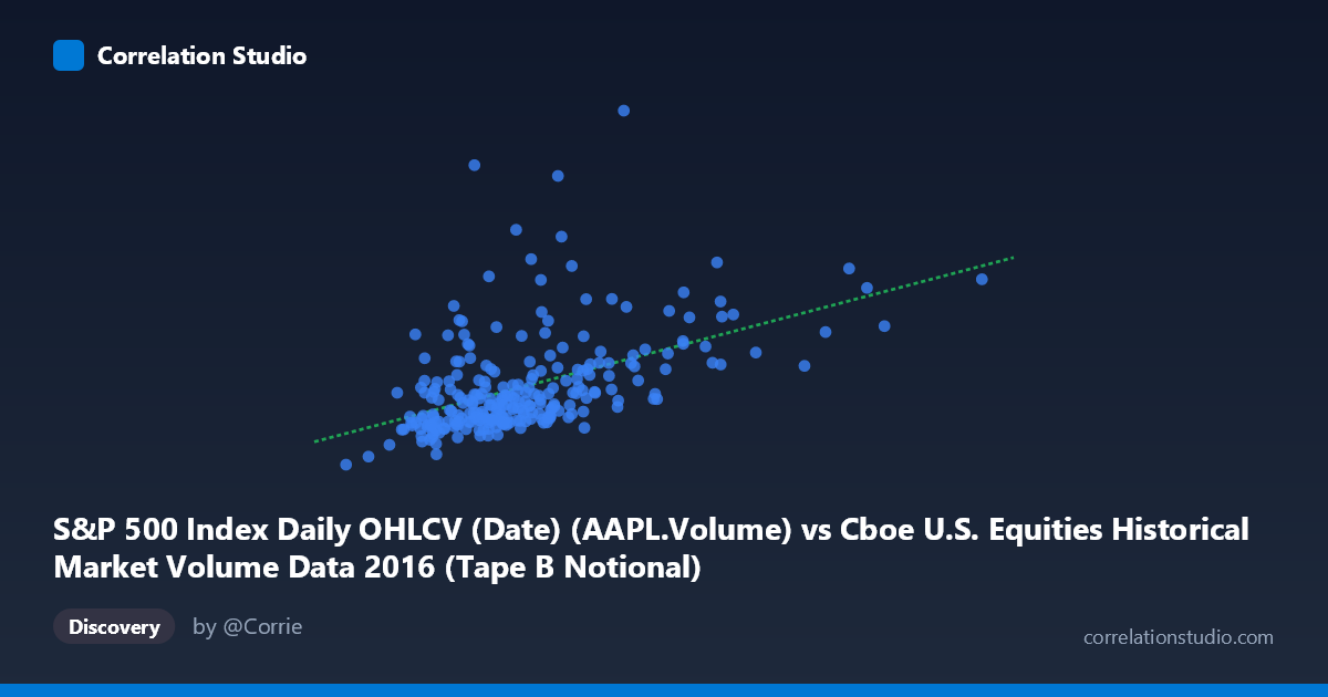 Scatterplot: S&P 500 Index Daily OHLCV (Date) (AAPL.Volume) vs Cboe U.S. Equities Historical Market Volume Data 2016 (Tape B Notional)