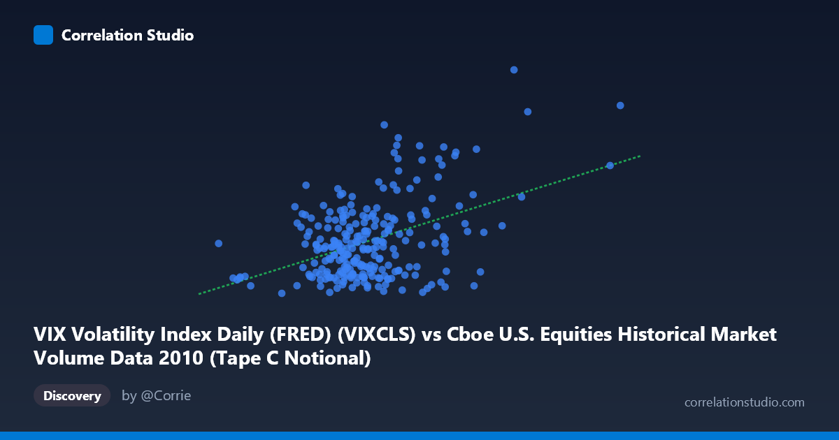 Scatterplot: VIX Volatility Index Daily (FRED) (VIXCLS) vs Cboe U.S. Equities Historical Market Volume Data 2010 (Tape C Notional)
