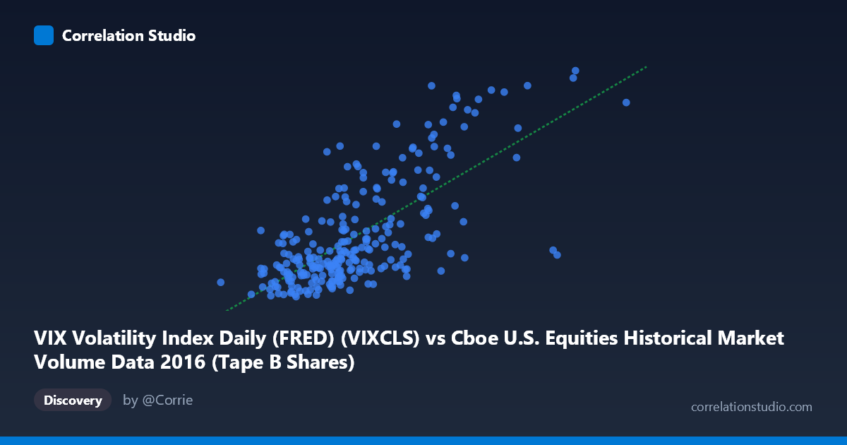 Scatterplot: VIX Volatility Index Daily (FRED) (VIXCLS) vs Cboe U.S. Equities Historical Market Volume Data 2016 (Tape B Shares)