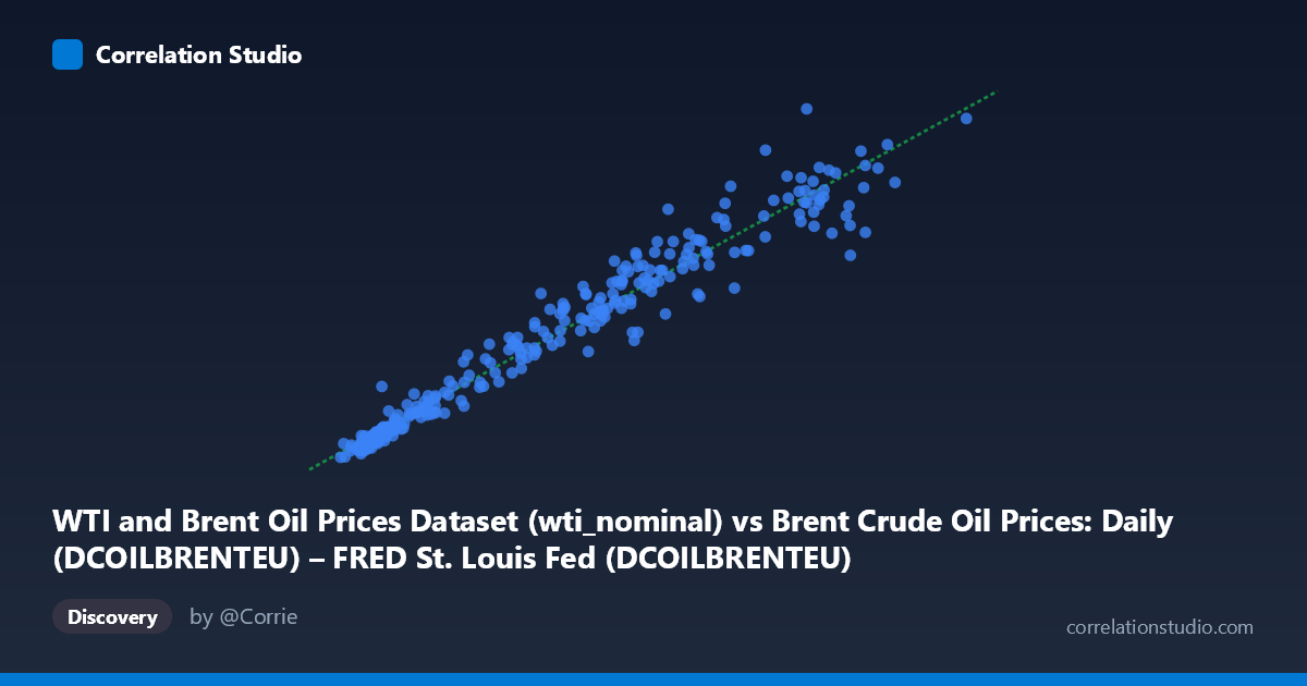Scatterplot: WTI and Brent Oil Prices Dataset (wti_nominal) vs Brent Crude Oil Prices: Daily (DCOILBRENTEU) – FRED St. Louis Fed (DCOILBRENTEU)